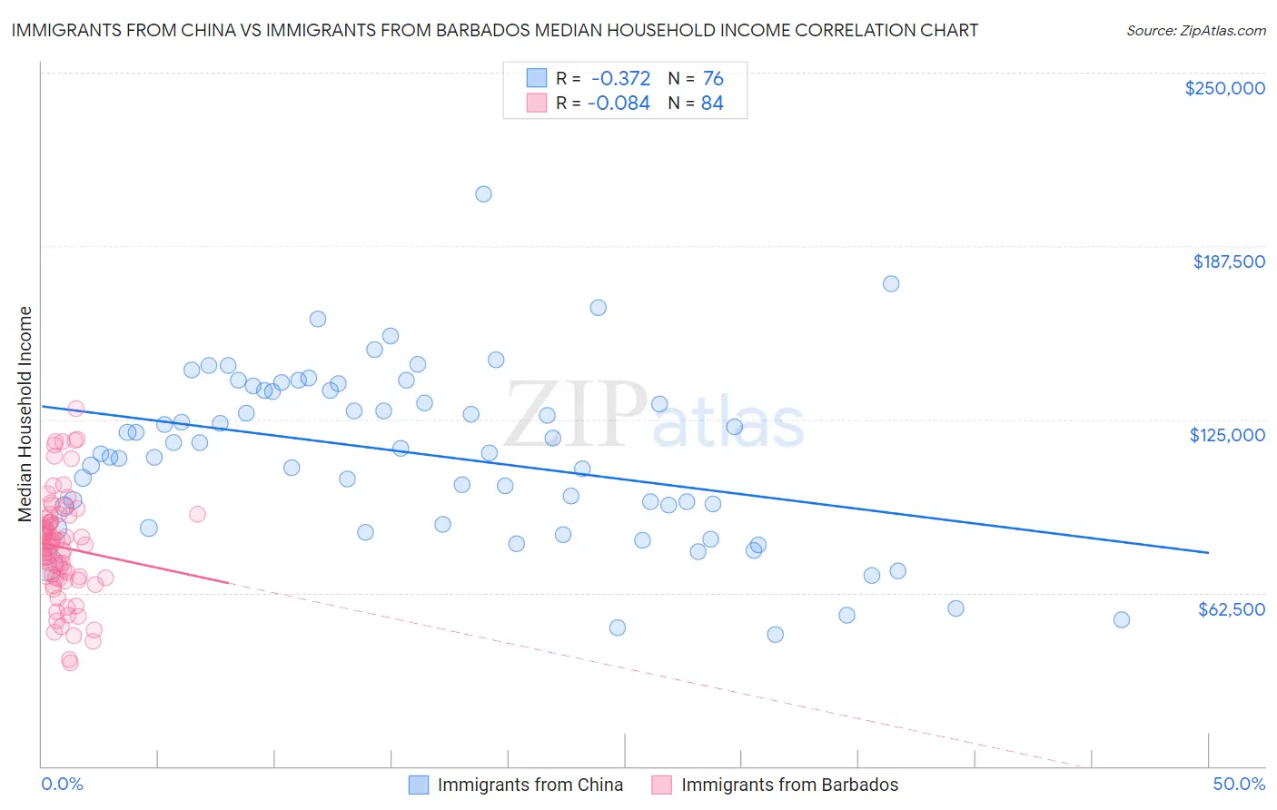 Immigrants from China vs Immigrants from Barbados Median Household Income