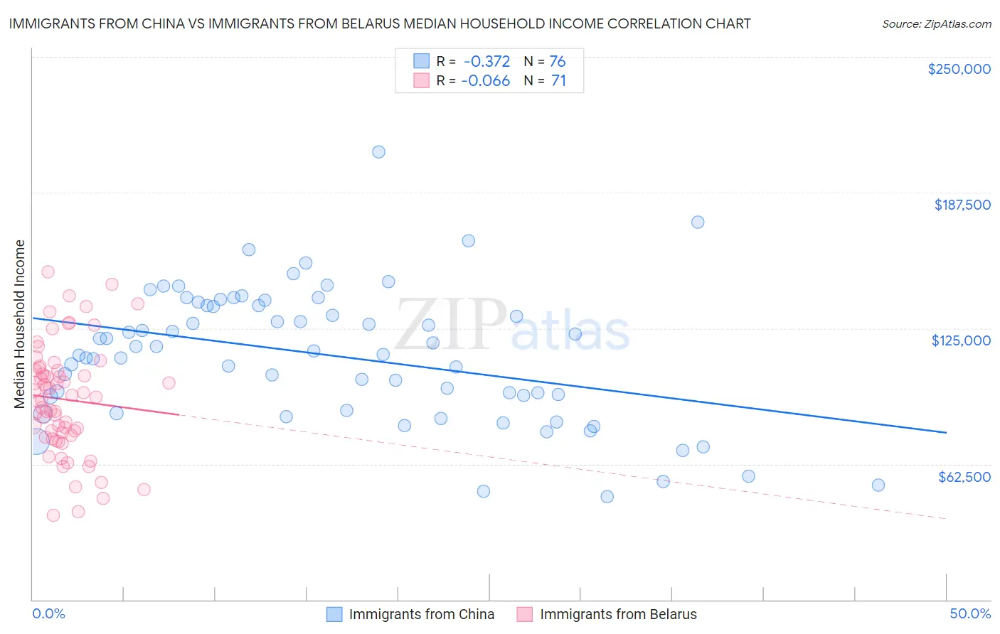 Immigrants from China vs Immigrants from Belarus Median Household Income