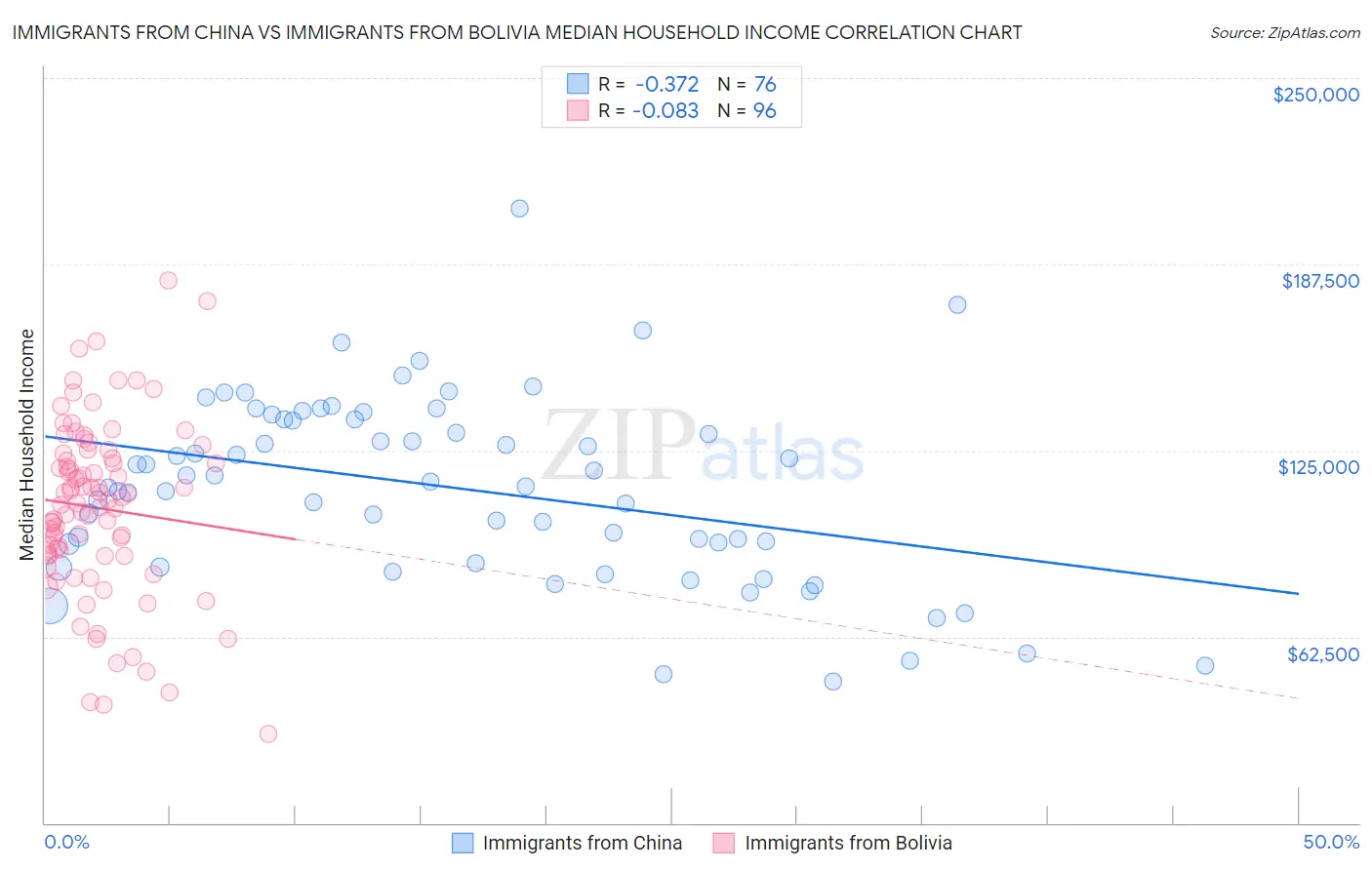 Immigrants from China vs Immigrants from Bolivia Median Household Income