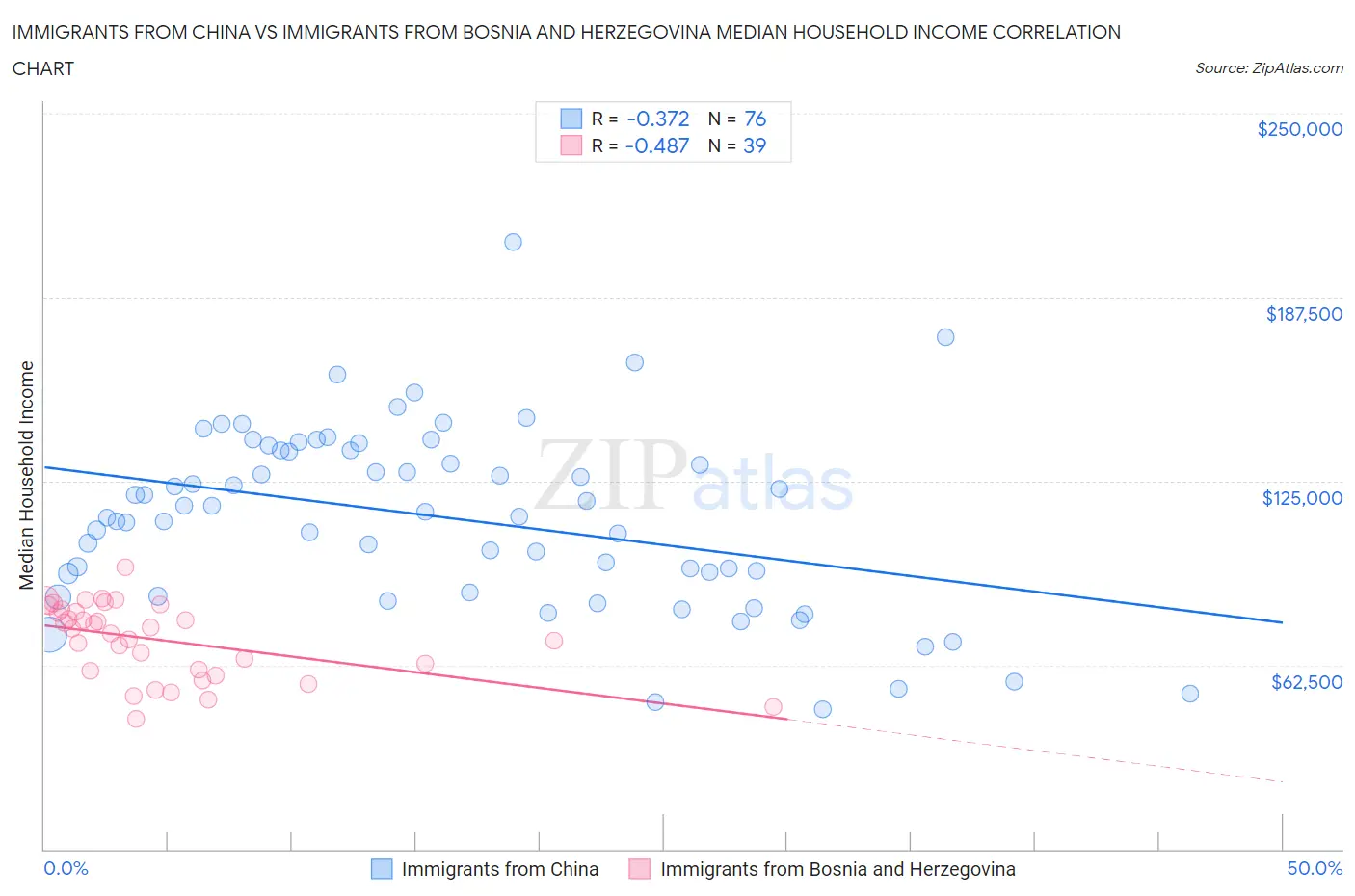 Immigrants from China vs Immigrants from Bosnia and Herzegovina Median Household Income