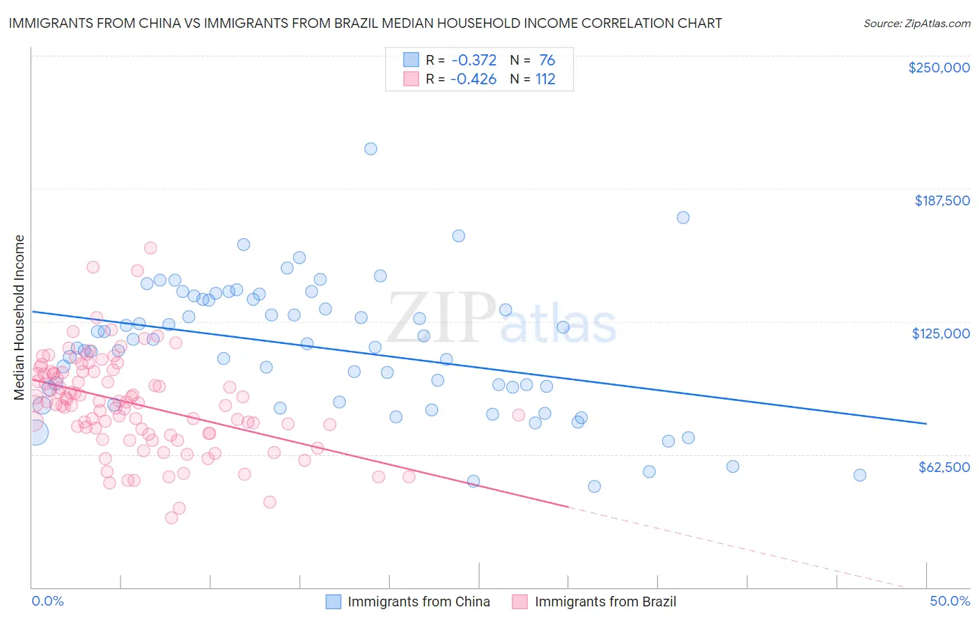 Immigrants from China vs Immigrants from Brazil Median Household Income
