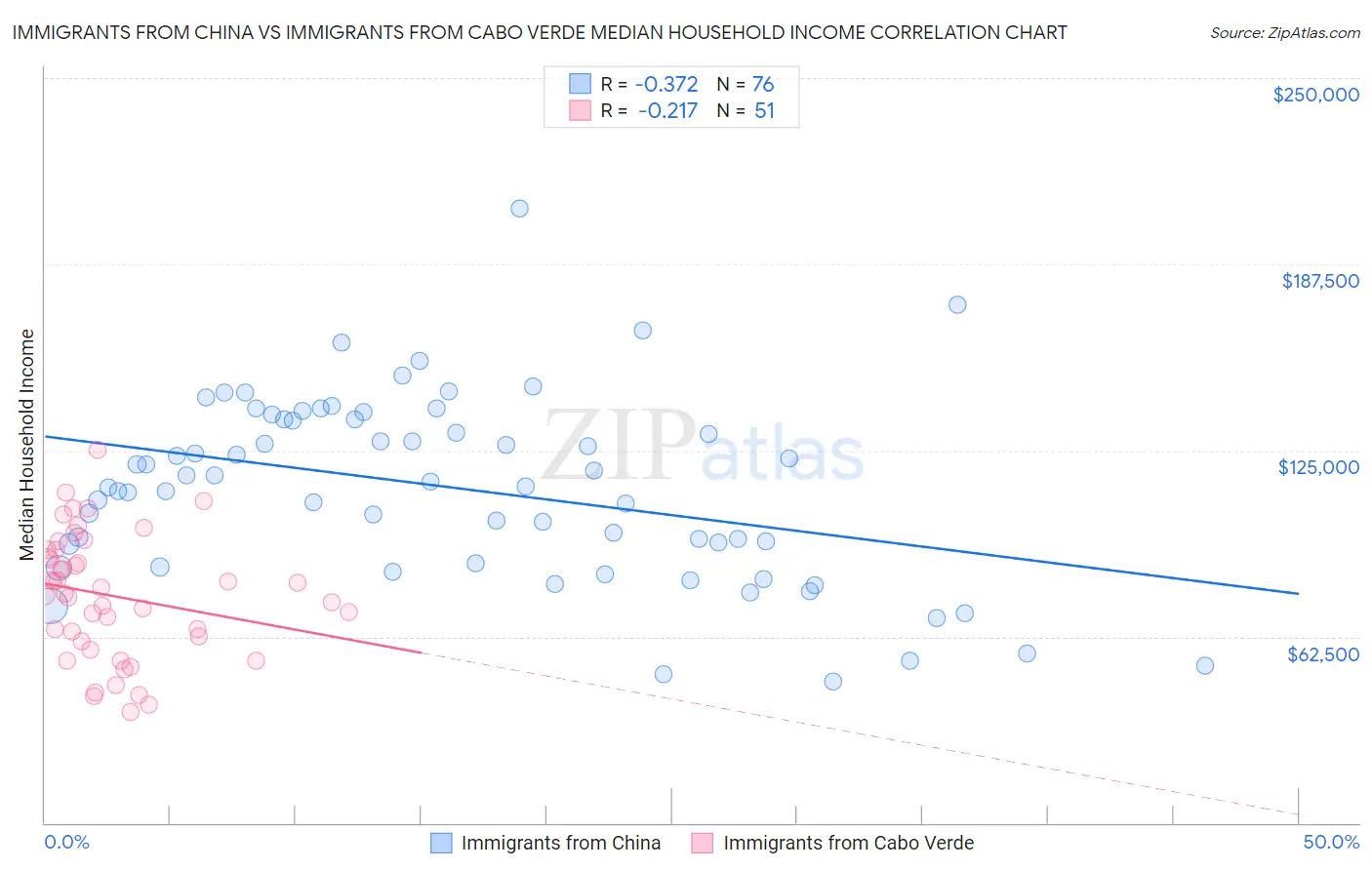 Immigrants from China vs Immigrants from Cabo Verde Median Household Income