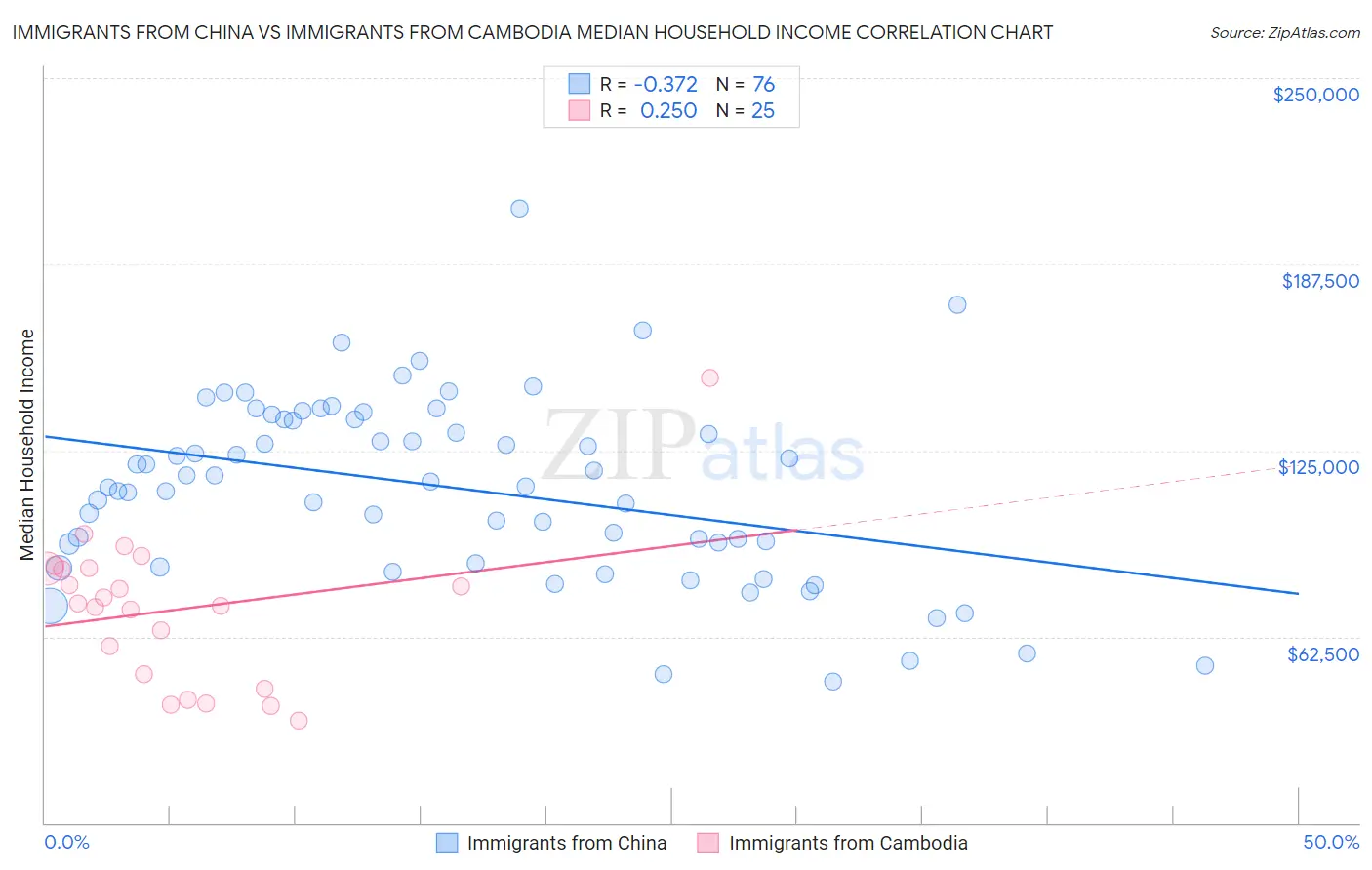 Immigrants from China vs Immigrants from Cambodia Median Household Income