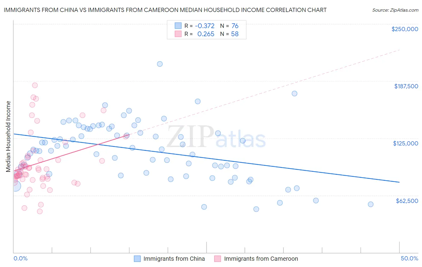 Immigrants from China vs Immigrants from Cameroon Median Household Income