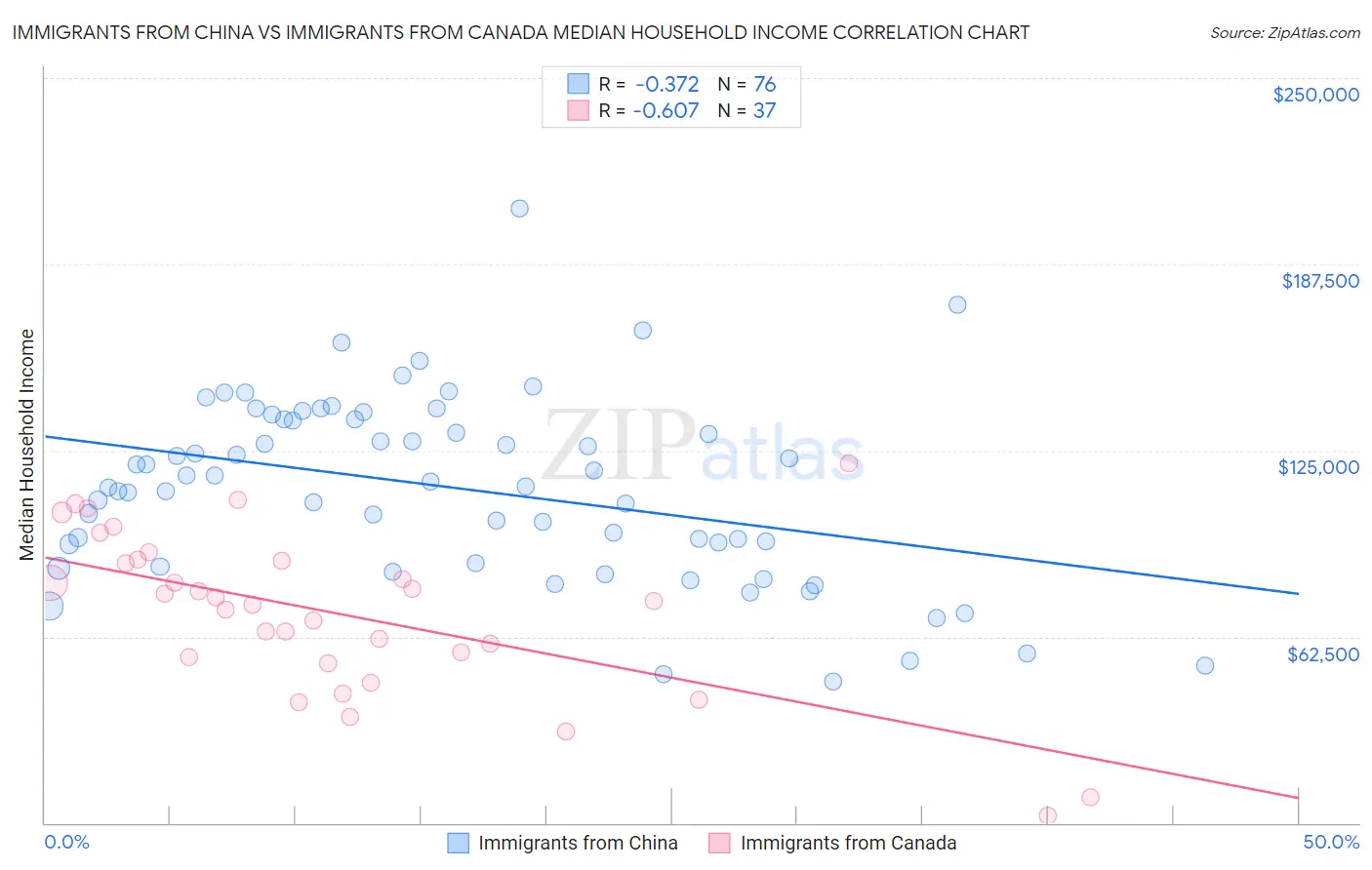 Immigrants from China vs Immigrants from Canada Median Household Income