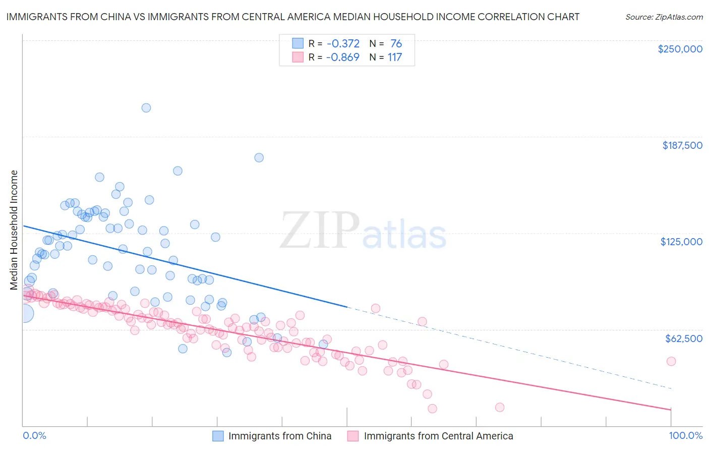 Immigrants from China vs Immigrants from Central America Median Household Income