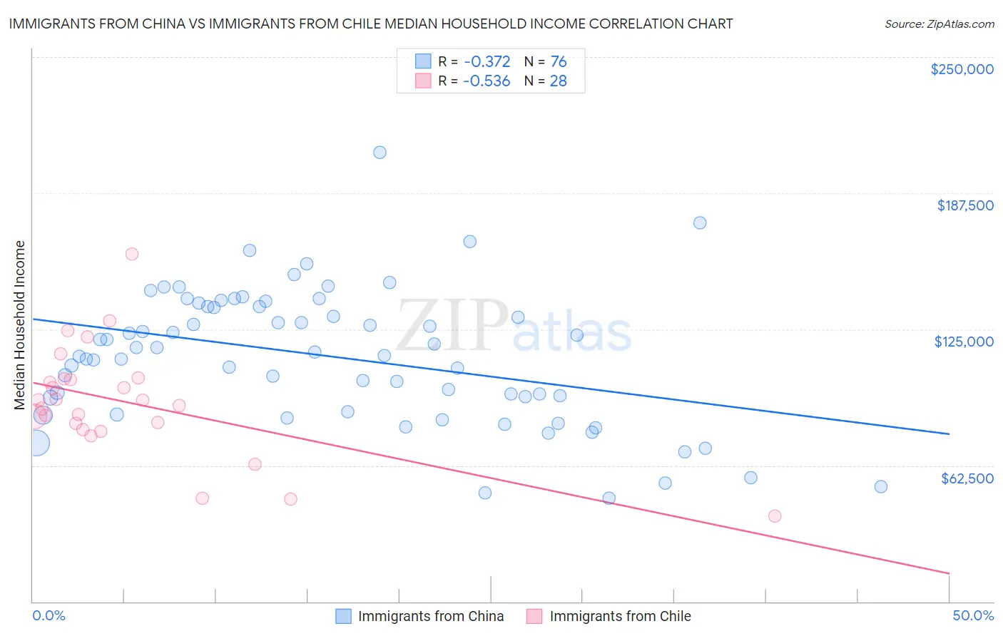 Immigrants from China vs Immigrants from Chile Median Household Income
