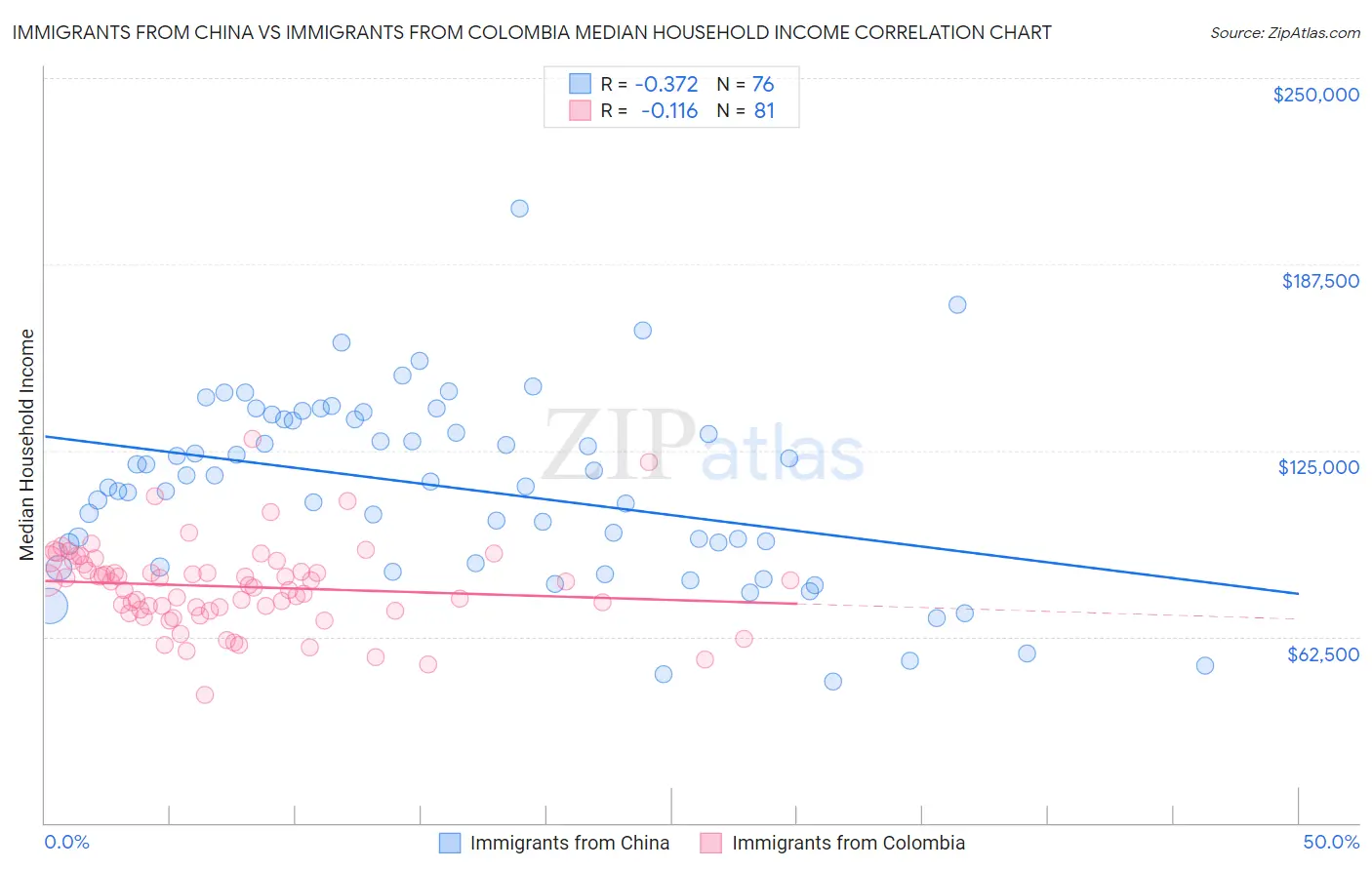 Immigrants from China vs Immigrants from Colombia Median Household Income