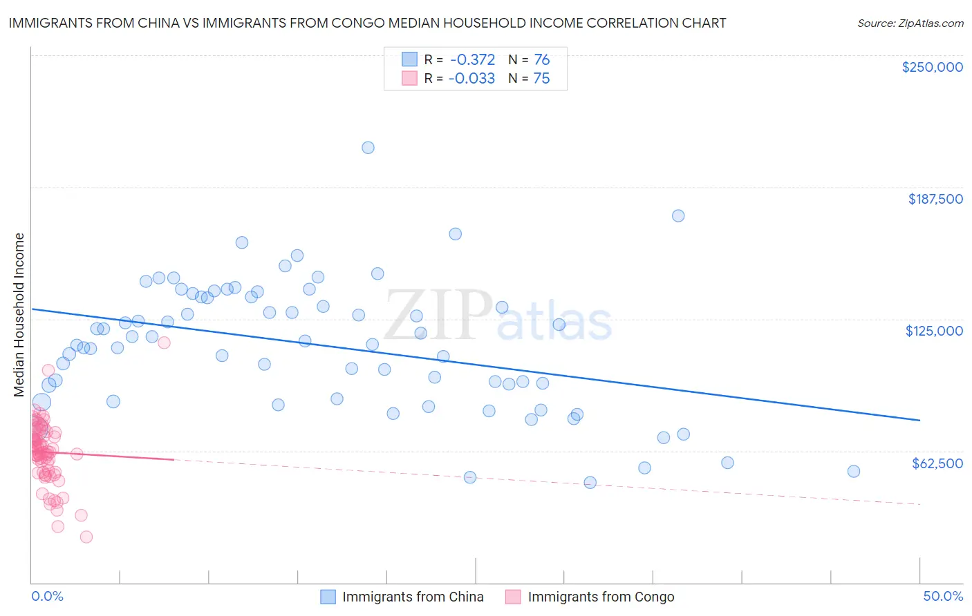 Immigrants from China vs Immigrants from Congo Median Household Income