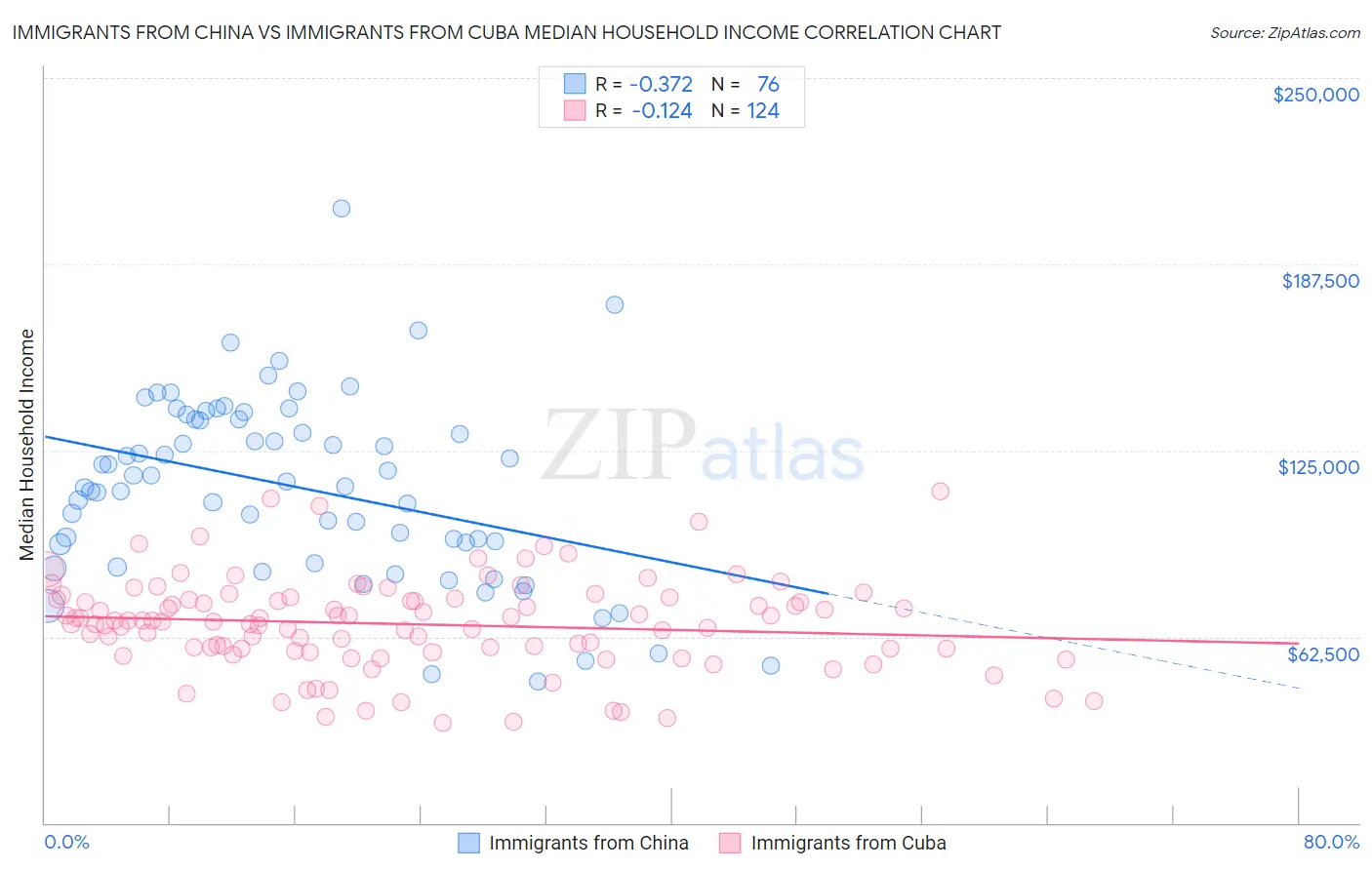 Immigrants from China vs Immigrants from Cuba Median Household Income