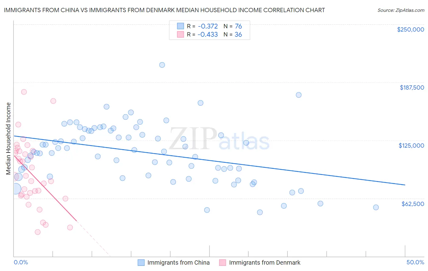 Immigrants from China vs Immigrants from Denmark Median Household Income