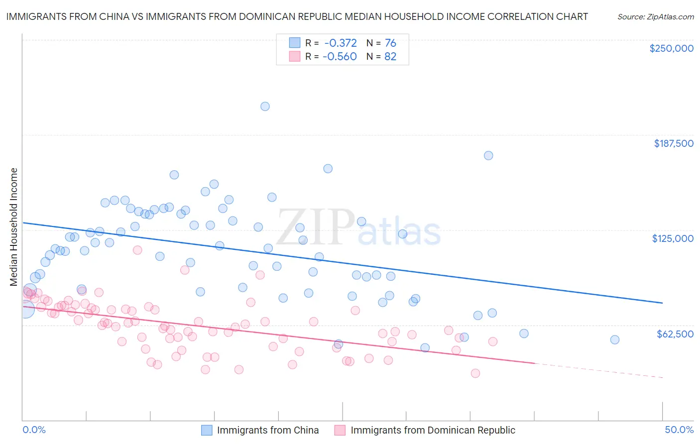 Immigrants from China vs Immigrants from Dominican Republic Median Household Income