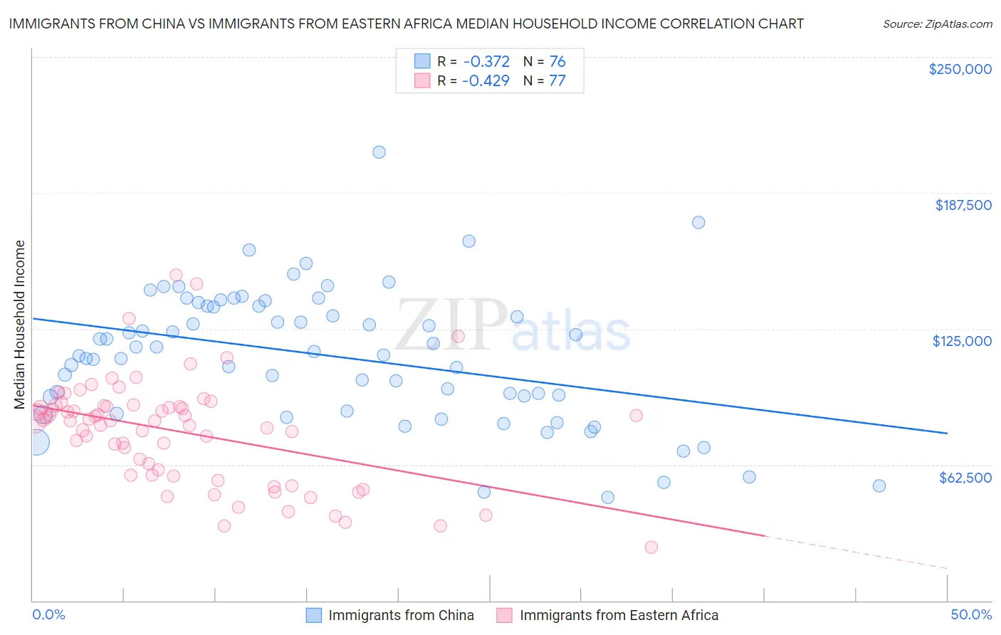 Immigrants from China vs Immigrants from Eastern Africa Median Household Income