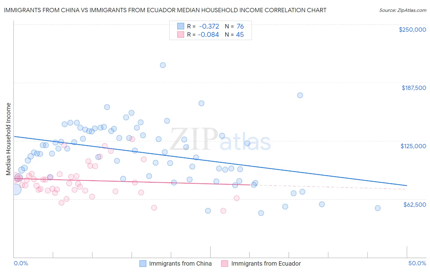 Immigrants from China vs Immigrants from Ecuador Median Household Income