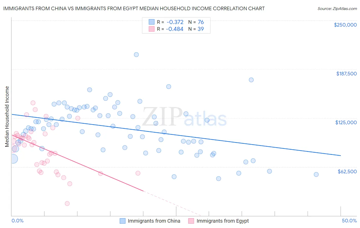 Immigrants from China vs Immigrants from Egypt Median Household Income
