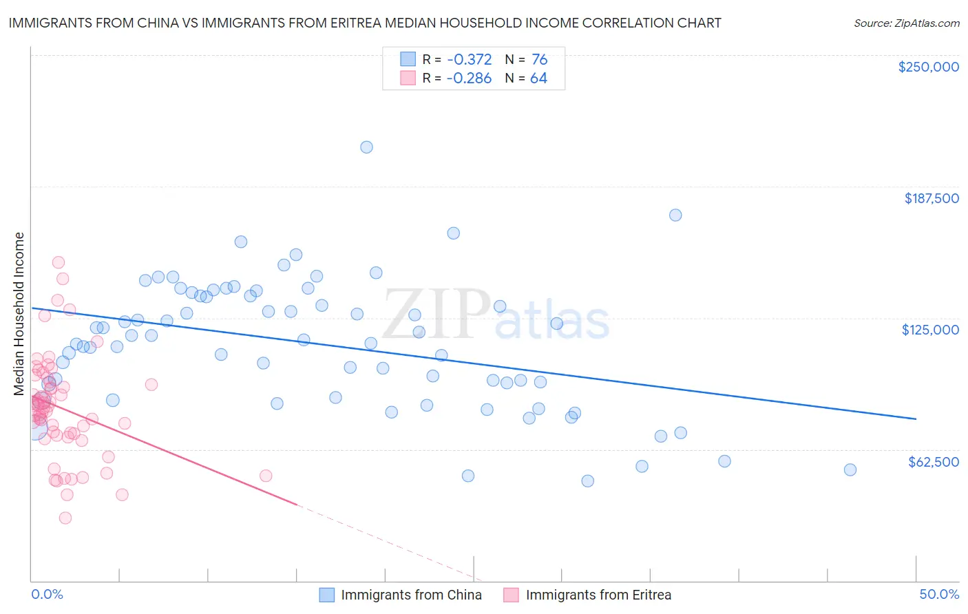 Immigrants from China vs Immigrants from Eritrea Median Household Income