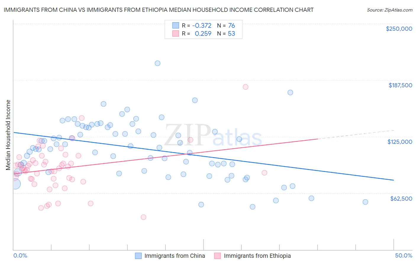 Immigrants from China vs Immigrants from Ethiopia Median Household Income