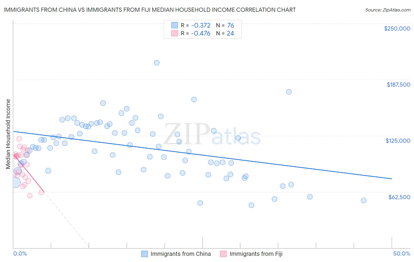 Immigrants from China vs Immigrants from Fiji Median Household Income