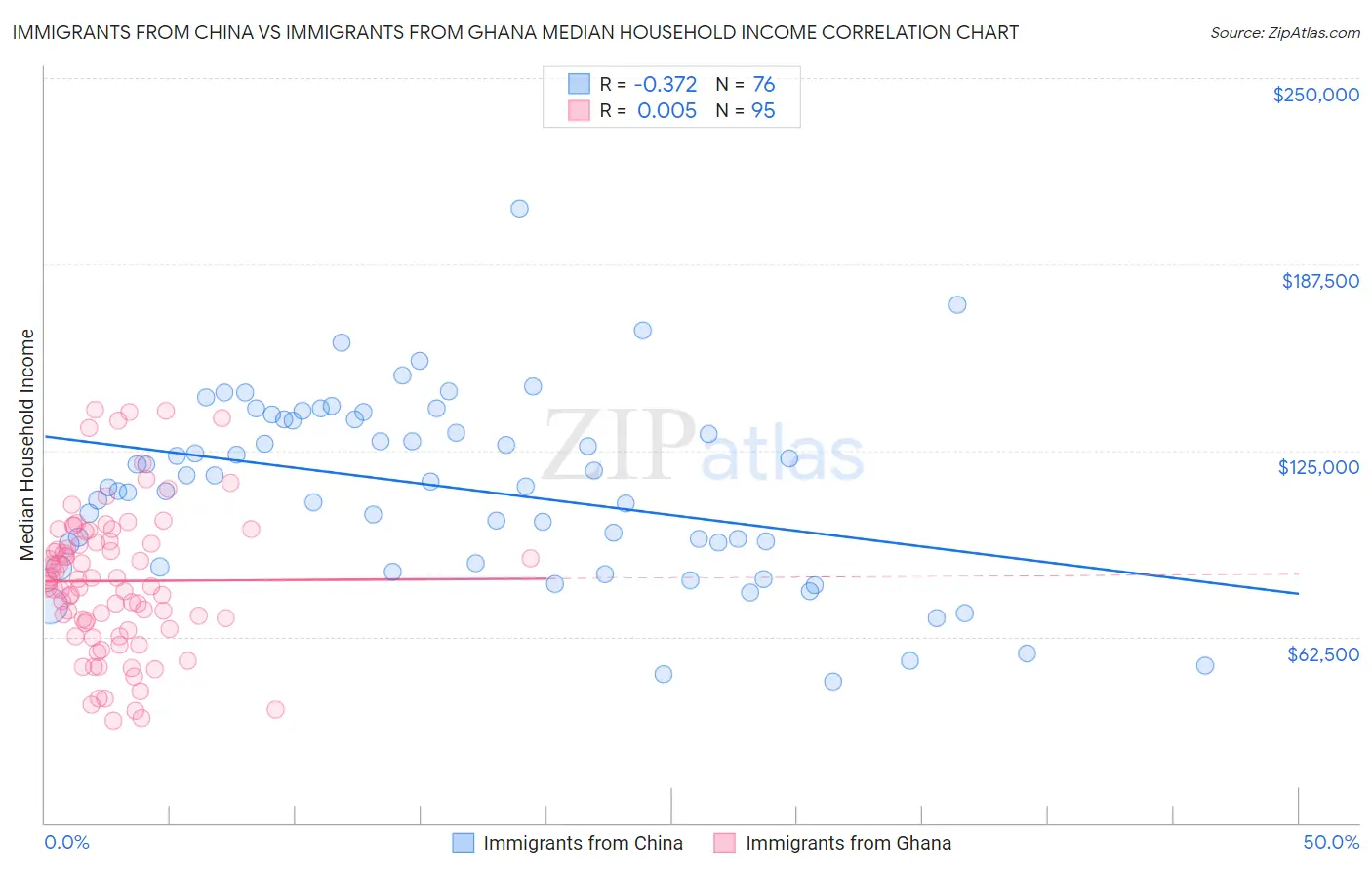 Immigrants from China vs Immigrants from Ghana Median Household Income