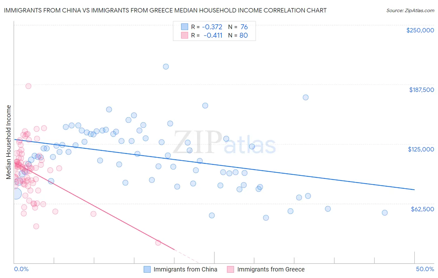 Immigrants from China vs Immigrants from Greece Median Household Income