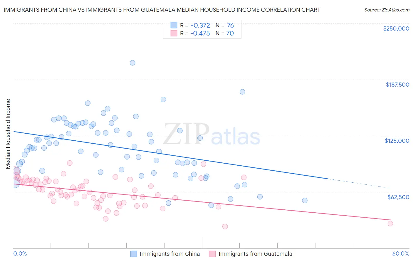 Immigrants from China vs Immigrants from Guatemala Median Household Income