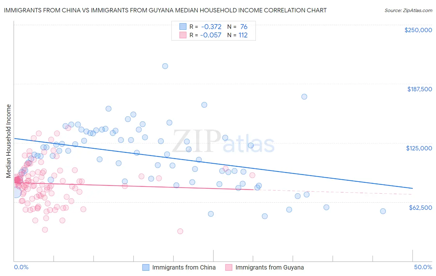 Immigrants from China vs Immigrants from Guyana Median Household Income