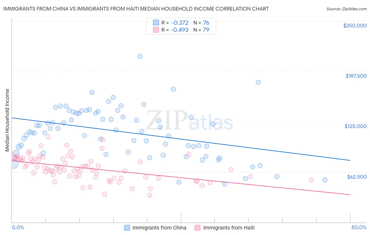 Immigrants from China vs Immigrants from Haiti Median Household Income