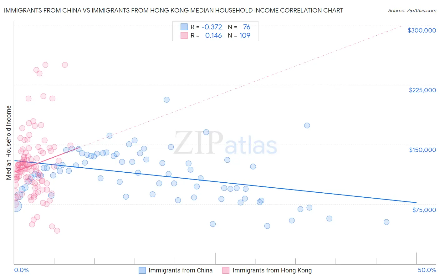 Immigrants from China vs Immigrants from Hong Kong Median Household Income