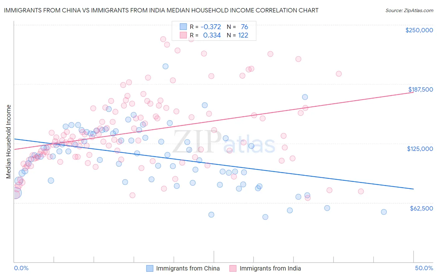 Immigrants from China vs Immigrants from India Median Household Income