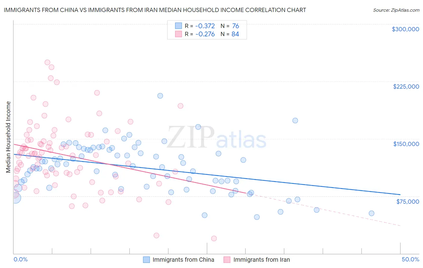 Immigrants from China vs Immigrants from Iran Median Household Income