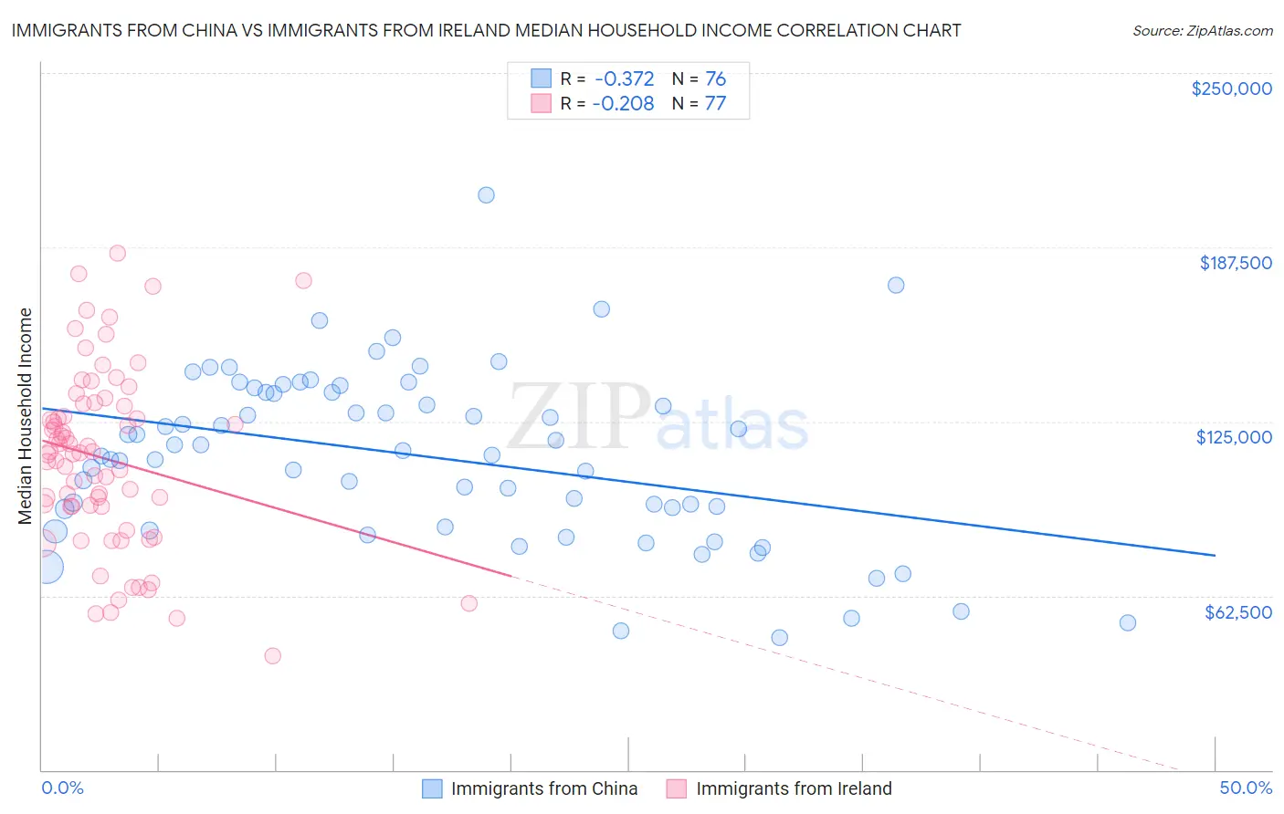 Immigrants from China vs Immigrants from Ireland Median Household Income