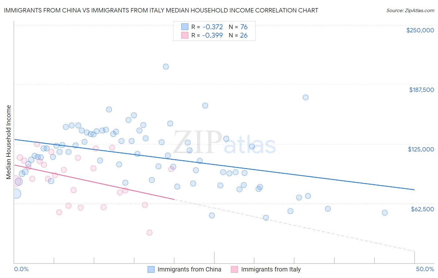 Immigrants from China vs Immigrants from Italy Median Household Income
