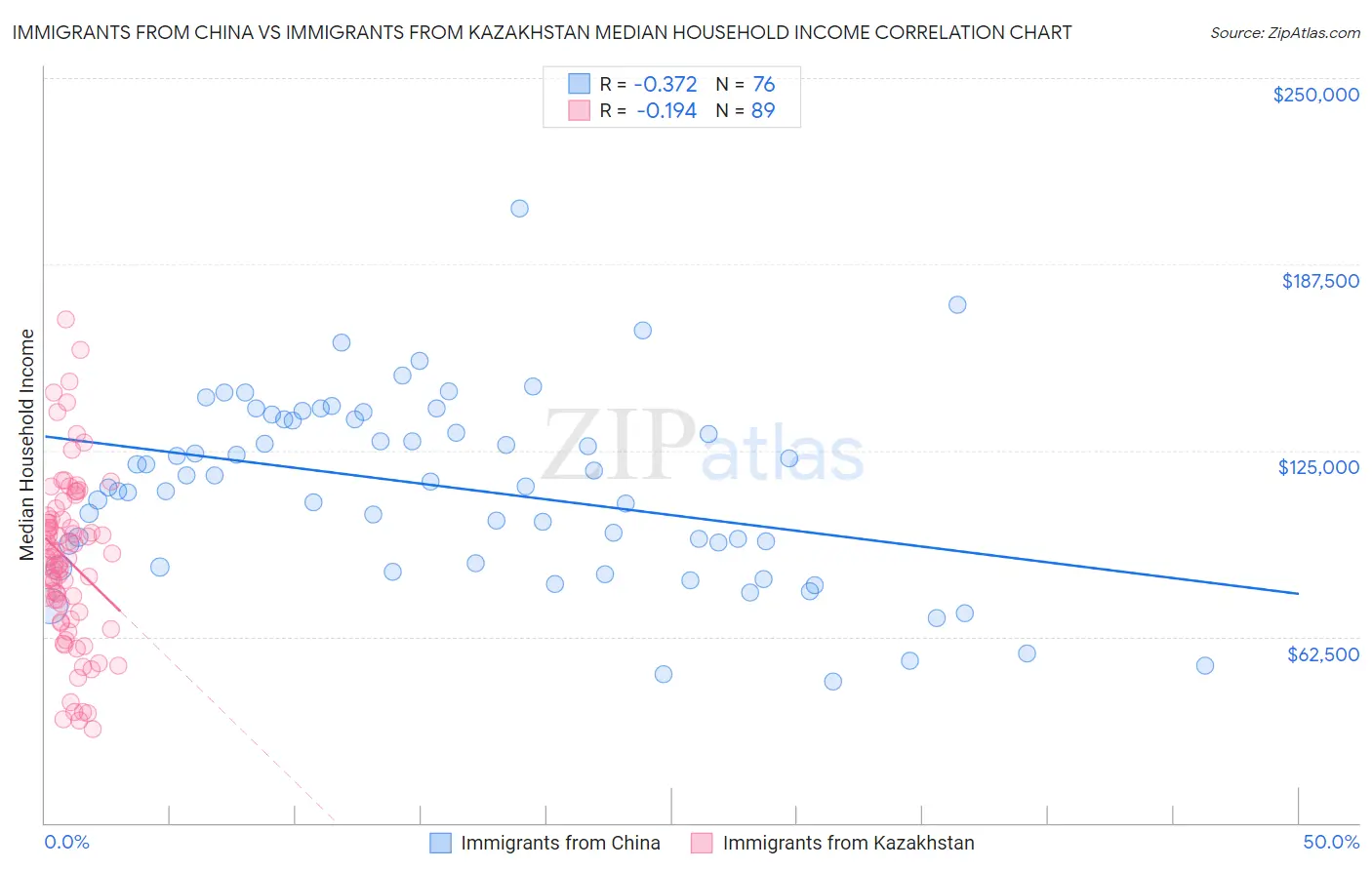 Immigrants from China vs Immigrants from Kazakhstan Median Household Income