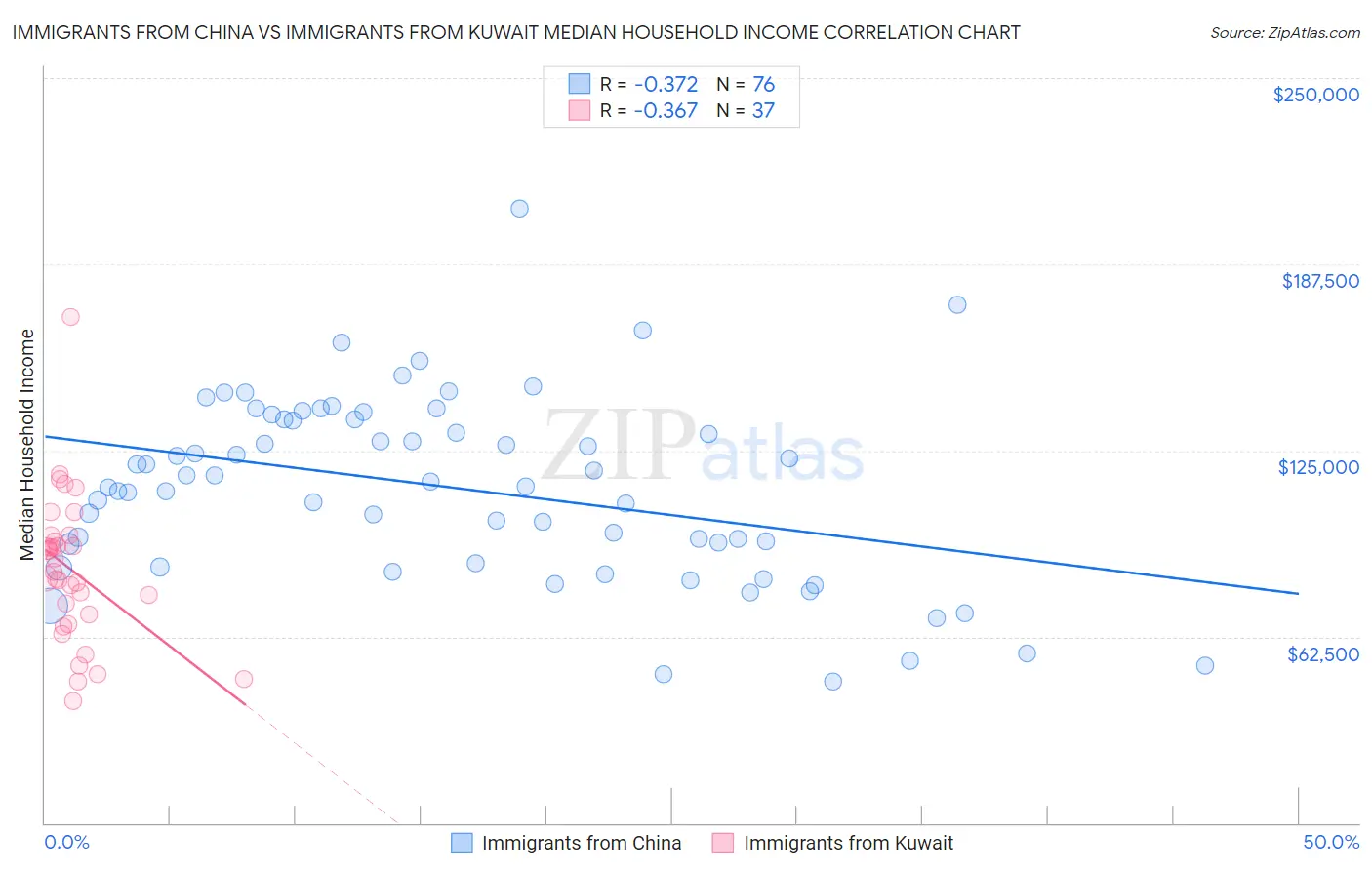 Immigrants from China vs Immigrants from Kuwait Median Household Income