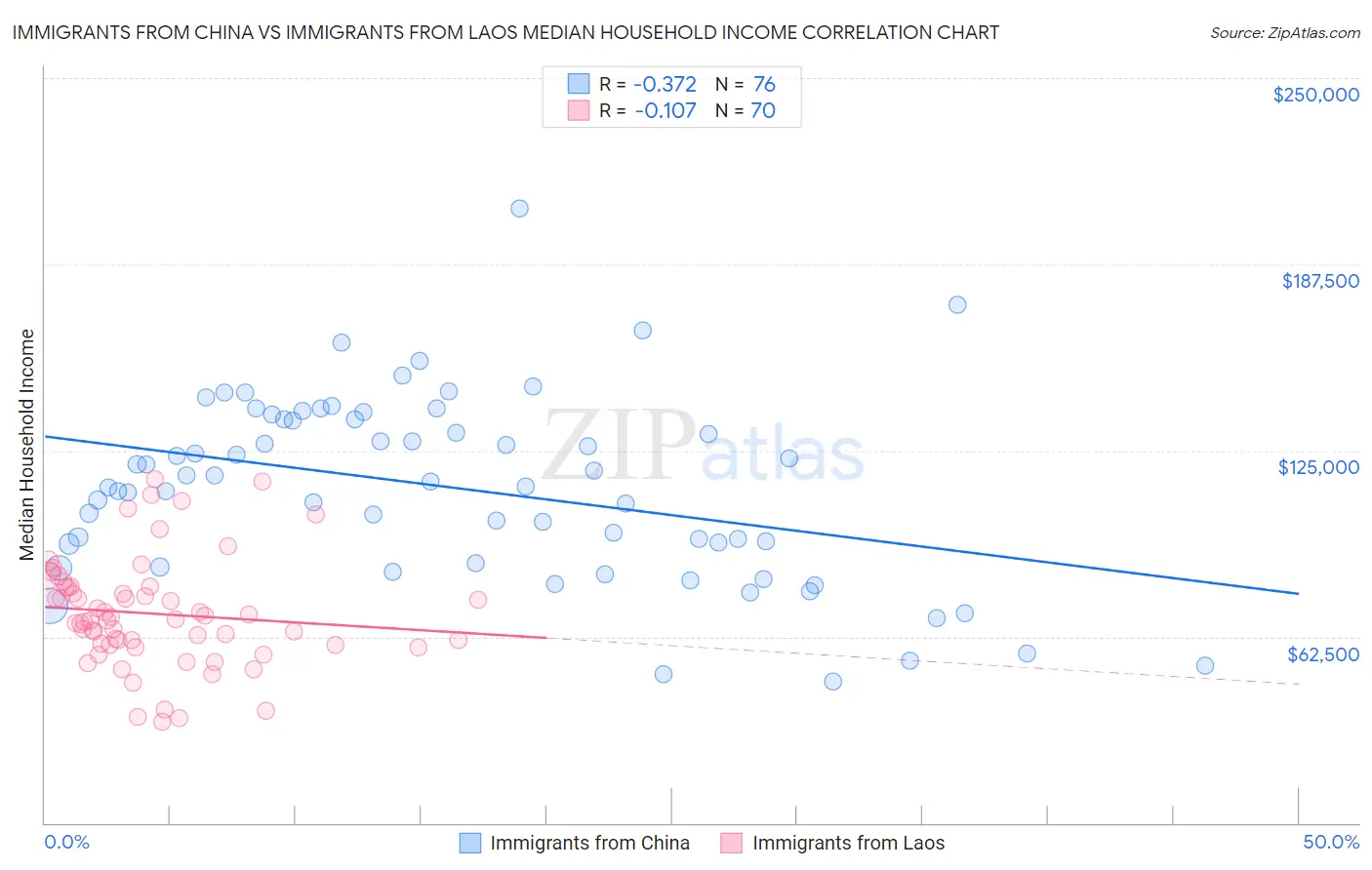 Immigrants from China vs Immigrants from Laos Median Household Income