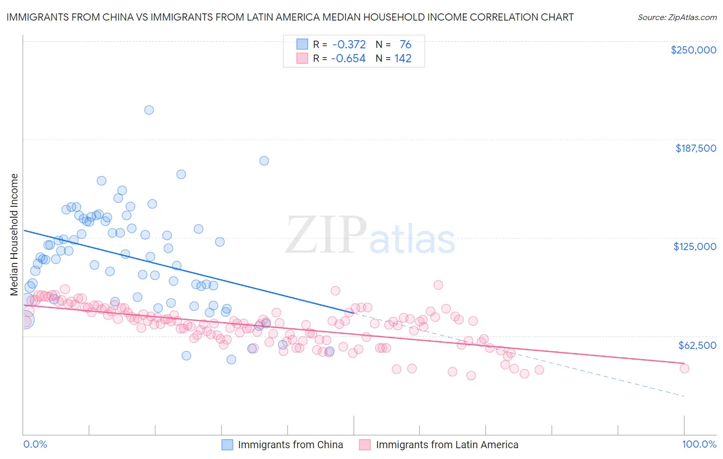 Immigrants from China vs Immigrants from Latin America Median Household Income