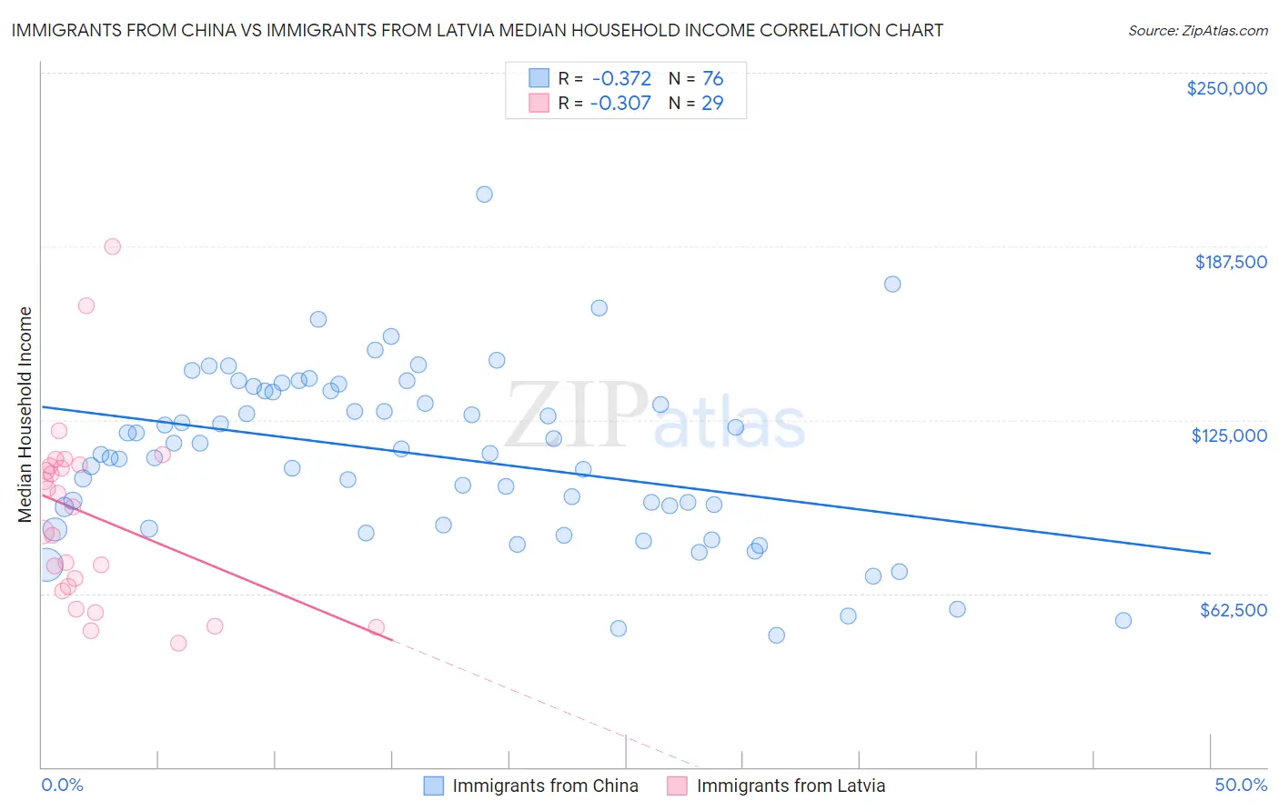 Immigrants from China vs Immigrants from Latvia Median Household Income