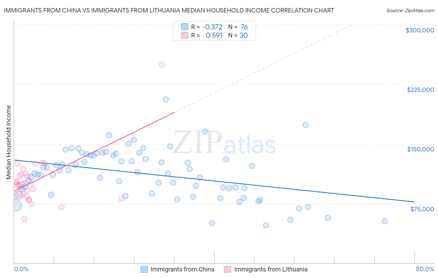 Immigrants from China vs Immigrants from Lithuania Median Household Income
