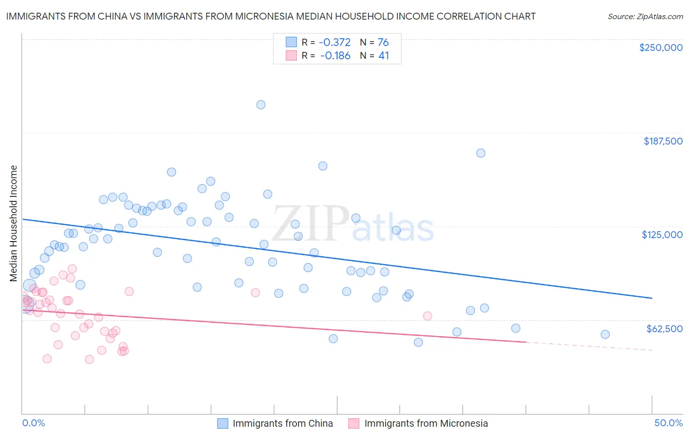 Immigrants from China vs Immigrants from Micronesia Median Household Income