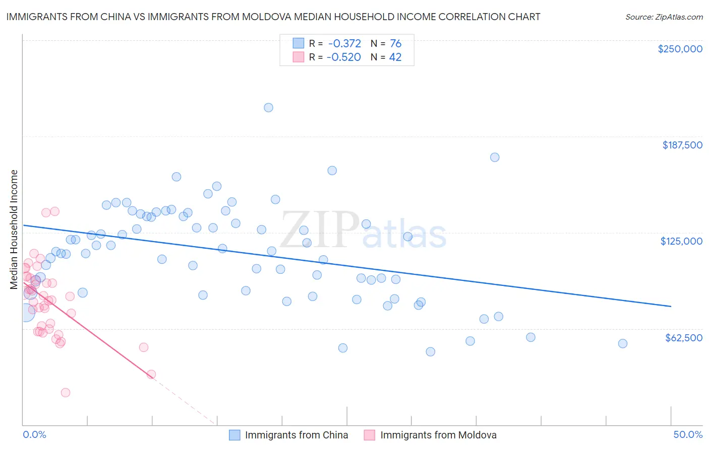 Immigrants from China vs Immigrants from Moldova Median Household Income