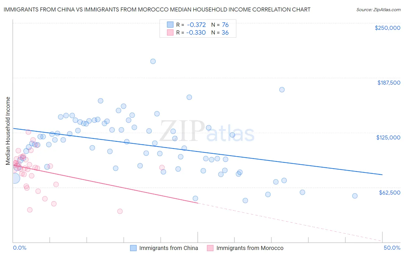 Immigrants from China vs Immigrants from Morocco Median Household Income
