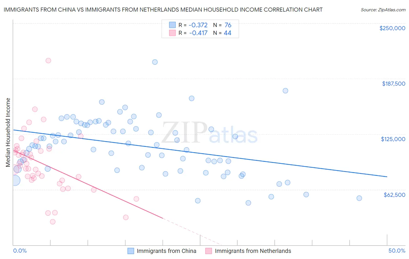 Immigrants from China vs Immigrants from Netherlands Median Household Income