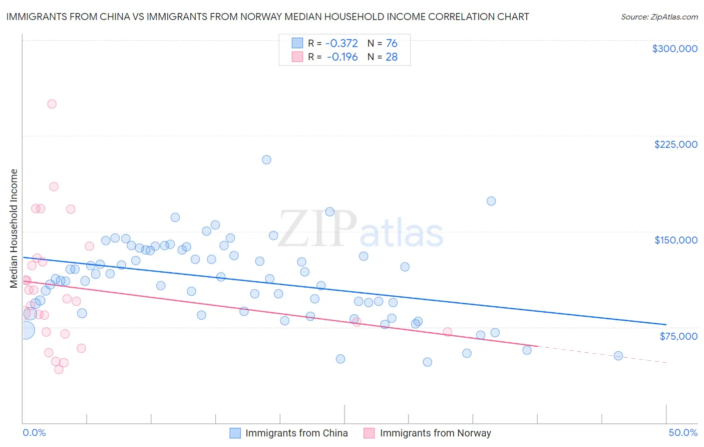 Immigrants from China vs Immigrants from Norway Median Household Income