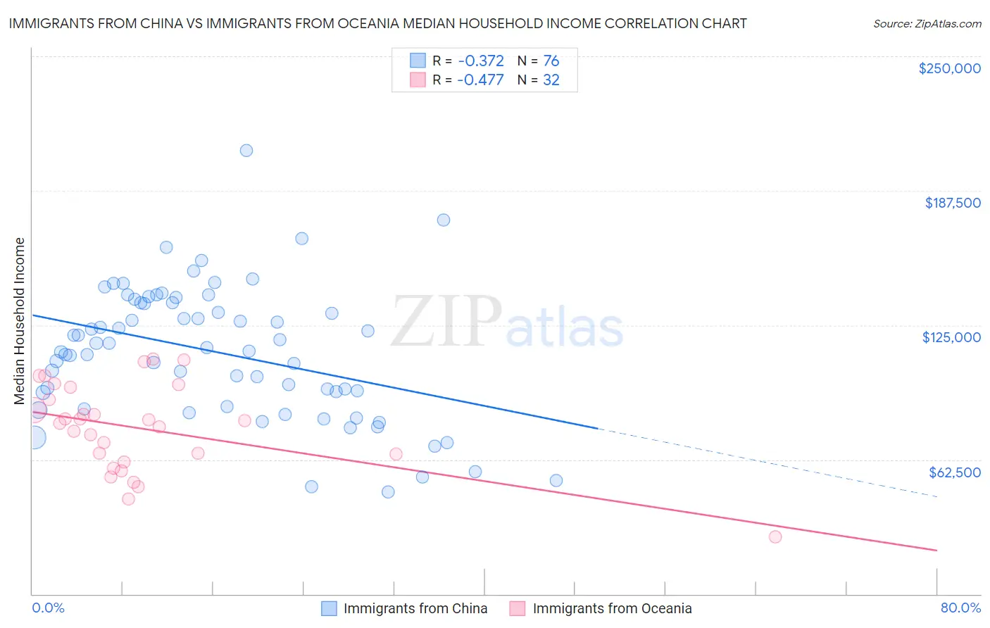 Immigrants from China vs Immigrants from Oceania Median Household Income