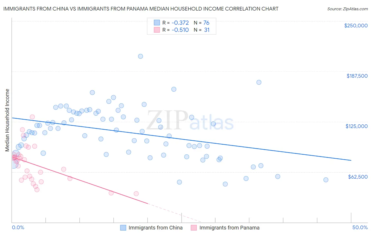 Immigrants from China vs Immigrants from Panama Median Household Income