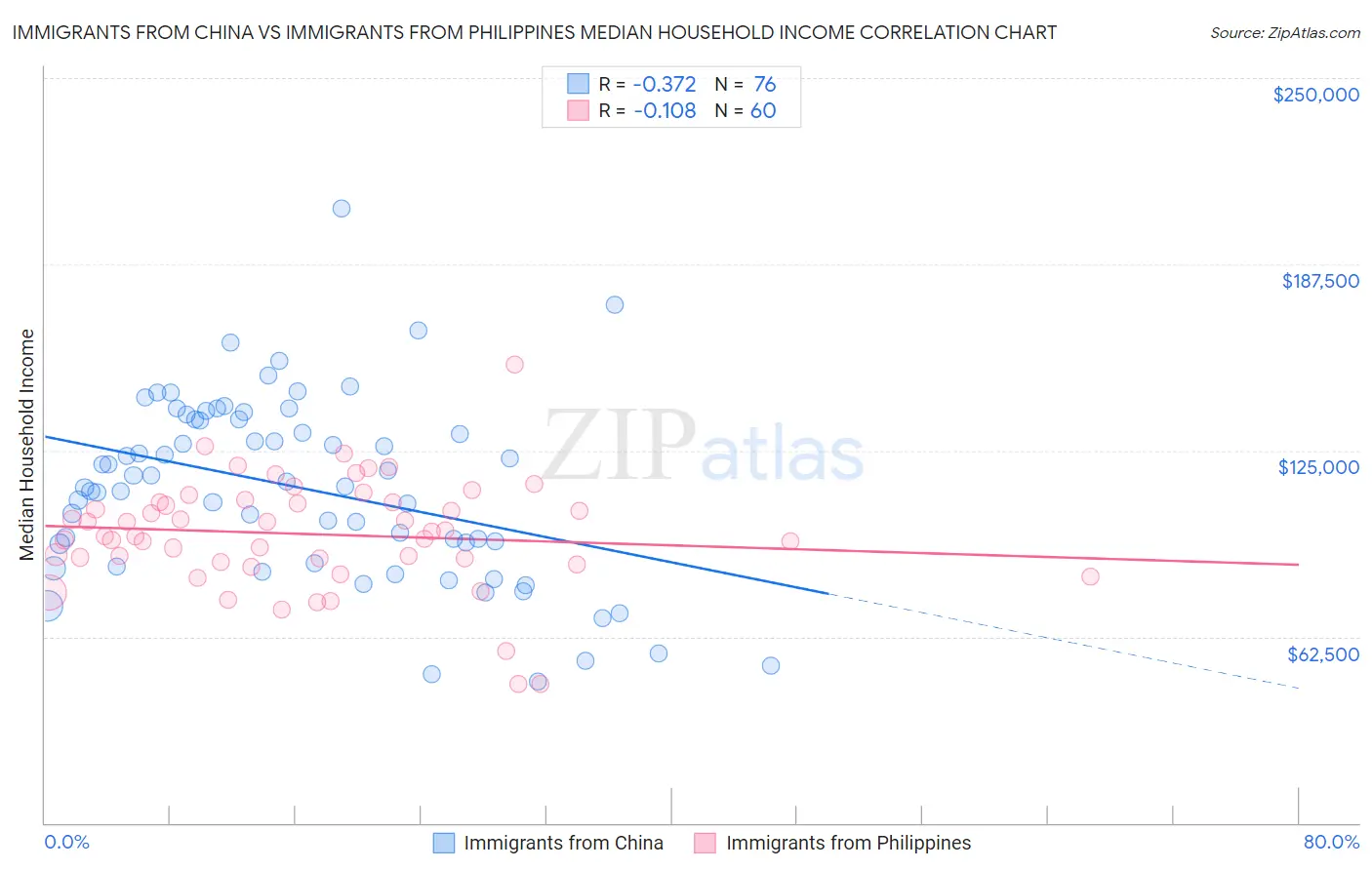 Immigrants from China vs Immigrants from Philippines Median Household Income