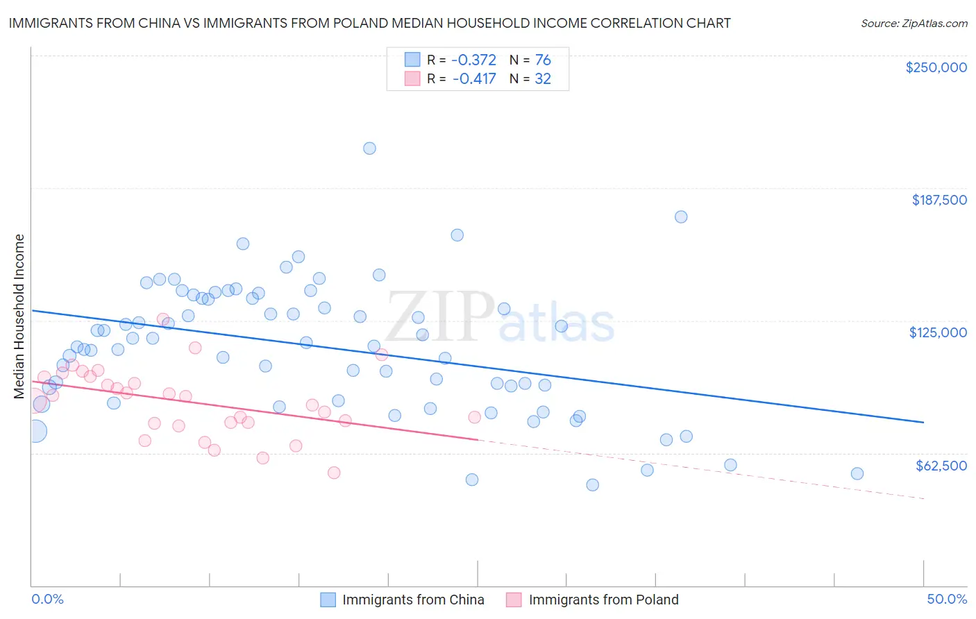 Immigrants from China vs Immigrants from Poland Median Household Income