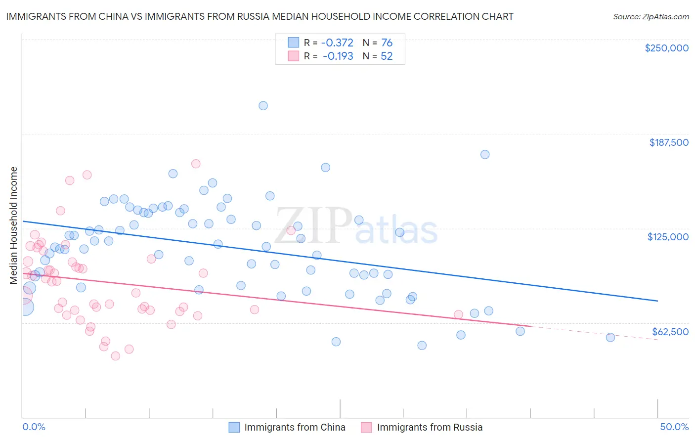 Immigrants from China vs Immigrants from Russia Median Household Income
