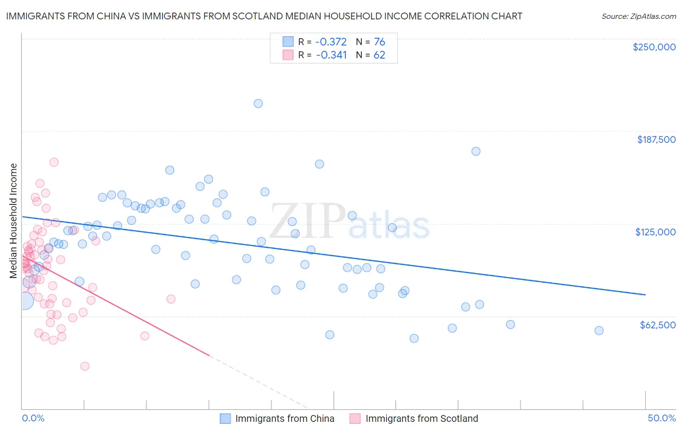 Immigrants from China vs Immigrants from Scotland Median Household Income