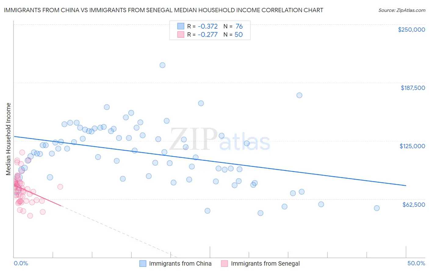 Immigrants from China vs Immigrants from Senegal Median Household Income